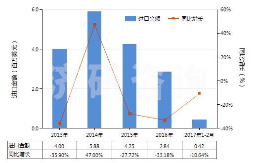2013-2017年2月中國(guó)其他合成短纖＜85%棉混染色布（平米重≤170g）(HS55132900)進(jìn)口總額及增速統(tǒng)計(jì)